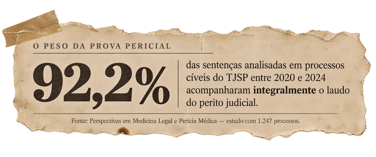 Recorte: 92,2% das sentenças acompanharam integralmente o laudo pericial