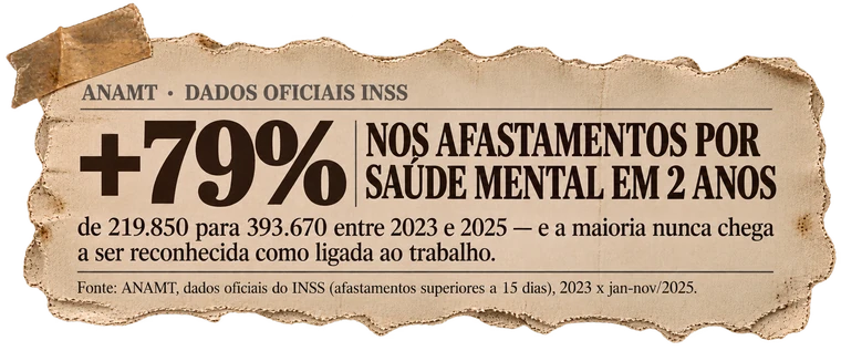 Recorte: +79% nos afastamentos por saúde mental em 2 anos, dados ANAMT/INSS
