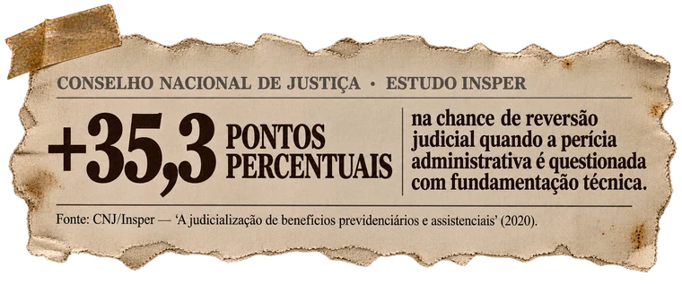 Recorte: +35,3 pontos percentuais na reversão judicial com fundamentação técnica, estudo CNJ/Insper