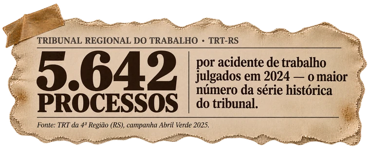 Recorte: TRT-RS julgou 5.642 processos por acidente de trabalho em 2024