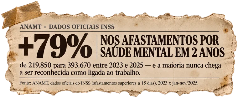 Recorte: ANAMT/INSS — afastamentos por saúde mental sobem 79% em 2 anos, de 219.850 para 393.670.