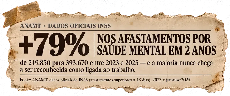 Recorte: ANAMT — alta de 79% nos afastamentos por saúde mental em 2 anos, de 219.850 para 393.670 entre 2023 e 2025, e a maioria nunca é reconhecida como ligada ao trabalho.