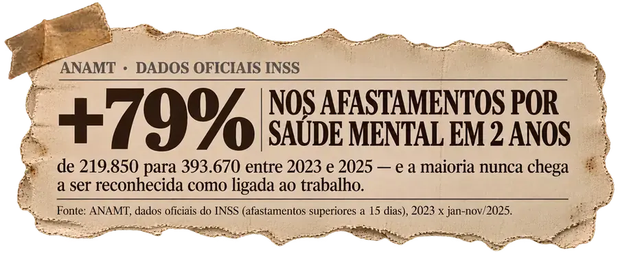 Recorte: ANAMT, dados oficiais do INSS — aumento de 79% nos afastamentos por saúde mental entre 2023 e 2025, de 219.850 para 393.670, a maioria nunca reconhecida como ligada ao trabalho (afastamentos superiores a 15 dias).