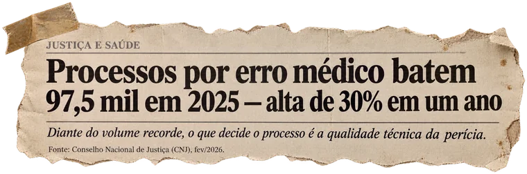 Recorte: CNJ — processos por erro médico batem 97,5 mil em 2025, alta de 30% em um ano.