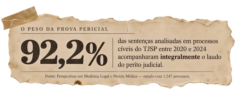 Recorte: O peso da prova pericial — 92,2% das sentenças analisadas em processos cíveis do TJSP entre 2020 e 2024 acompanharam integralmente o laudo do perito judicial.