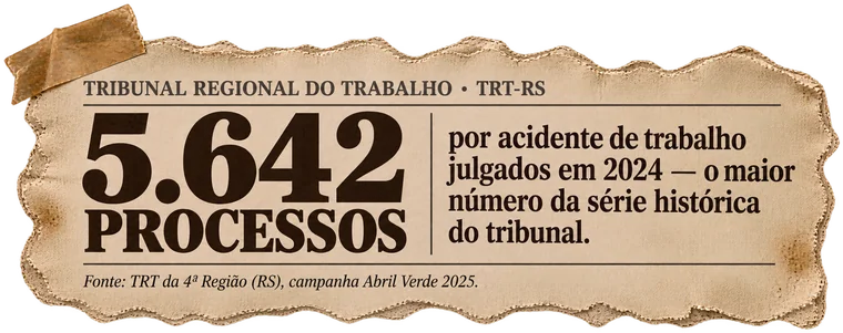 Recorte: TRT-RS — 5.642 processos por acidente de trabalho julgados em 2024, maior número da série histórica.