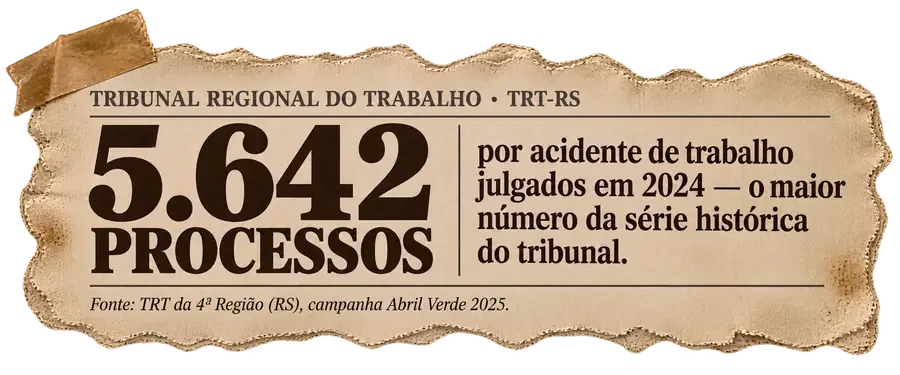Tribunal Regional do Trabalho, TRT-RS: 5.642 processos por acidente de trabalho julgados em 2024 — o maior número dos últimos cinco anos no tribunal. Fonte: TRT da 4ª Região (RS), campanha Abril Verde 2025.