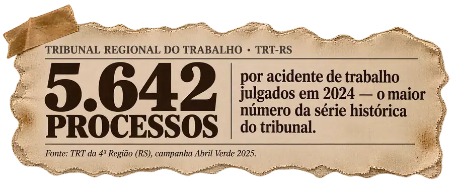 Recorte: TRT da 4ª Região (RS) — 5.642 processos por acidente de trabalho julgados em 2024, o maior número da série histórica do tribunal. Campanha Abril Verde 2025.